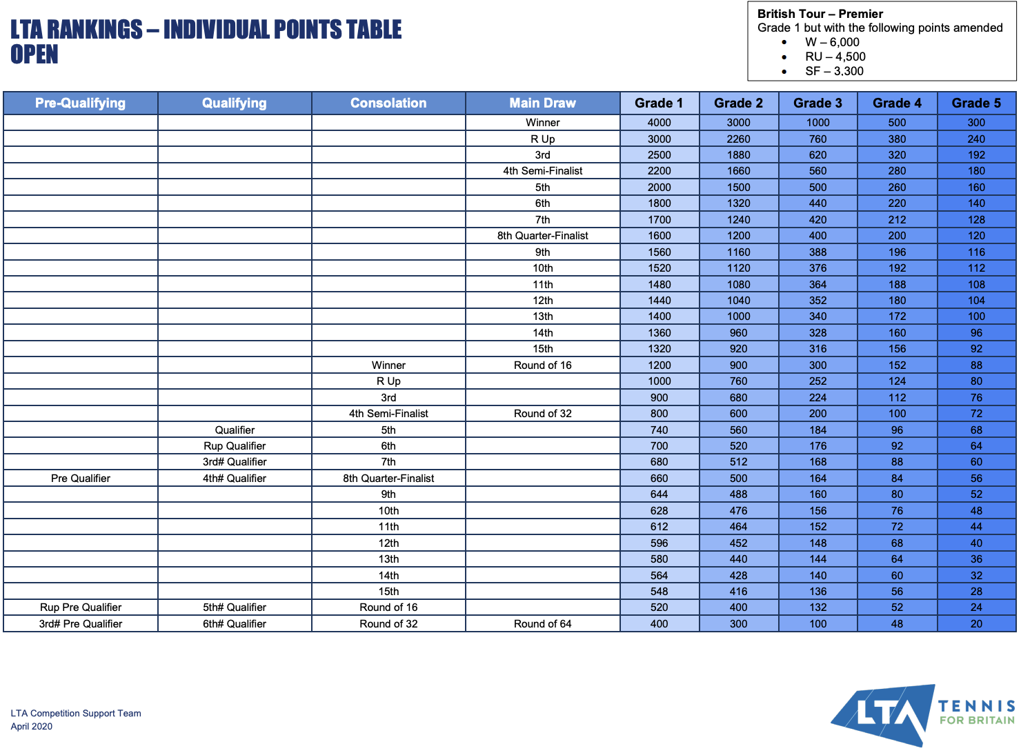 LTA Rankings - Individual Points Table Open